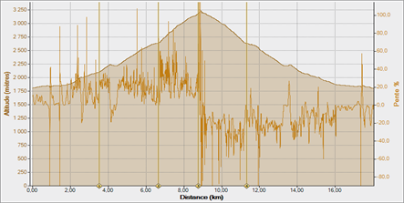 Vignemale 29-07-2011, Altitude - Distance